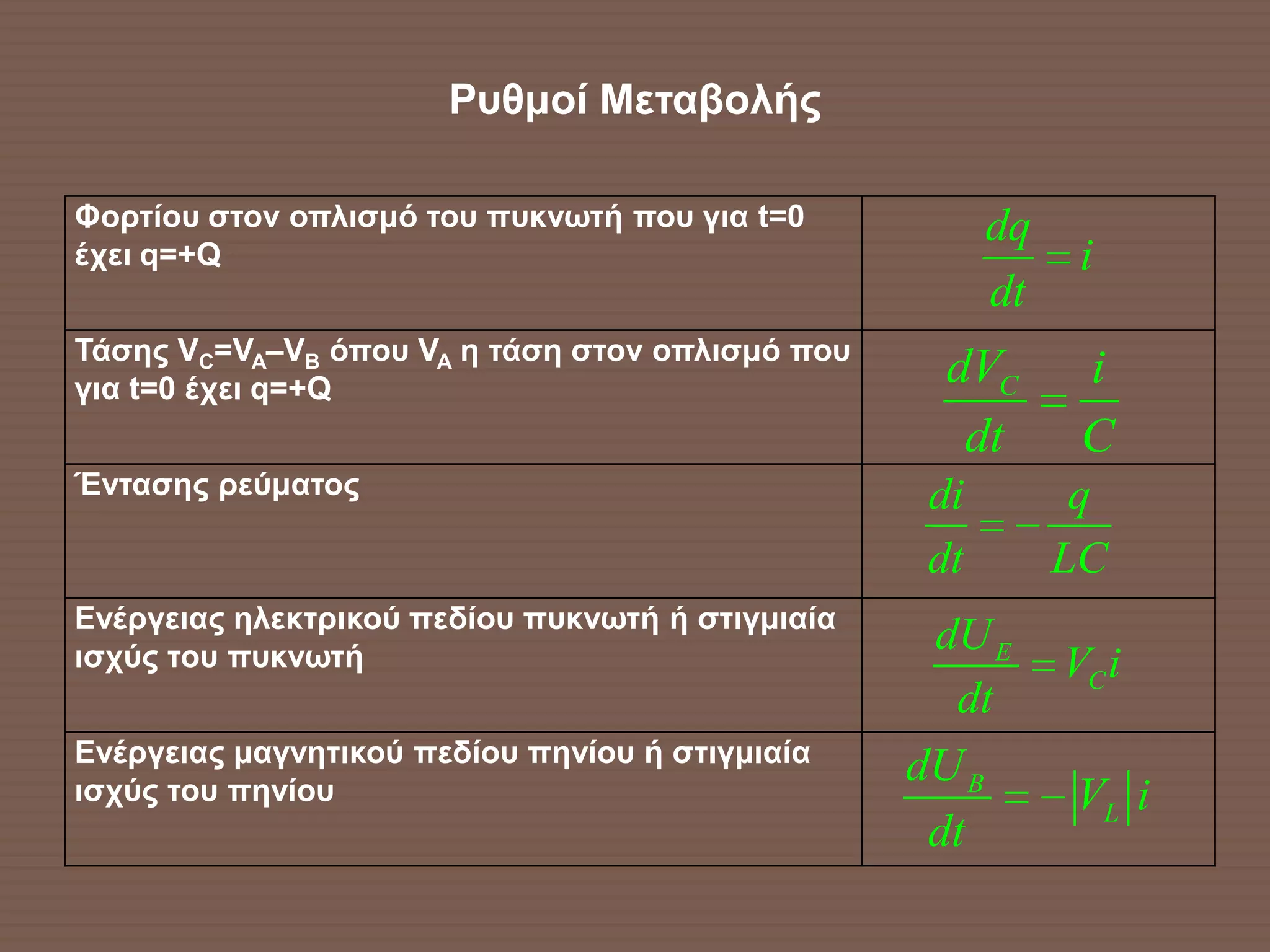 Ρσθμοί Μεηαβολής

Φορηίοσ ζηον οπλιζμό ηοσ πσκνωηή ποσ για t=0             dq
έτει q=+Q                                                      i
                                                         dt
Τάζης VC=VA–VB όποσ VA η ηάζη ζηον οπλιζμό ποσ
για t=0 έτει q=+Q
                                                    dVC        i
                                                     dt        C
Ένηαζης ρεύμαηος                                   di          q
                                                   dt         LC
Ενέργειας ηλεκηρικού πεδίοσ πσκνωηή ή ζηιγμιαία
ιζτύς ηοσ πσκνωηή
                                                   dU E
                                                              VC i
                                                    dt
Ενέργειας μαγνηηικού πεδίοσ πηνίοσ ή ζηιγμιαία
ιζτύς ηοσ πηνίοσ
                                                  dU B
                                                              VL i
                                                   dt
 