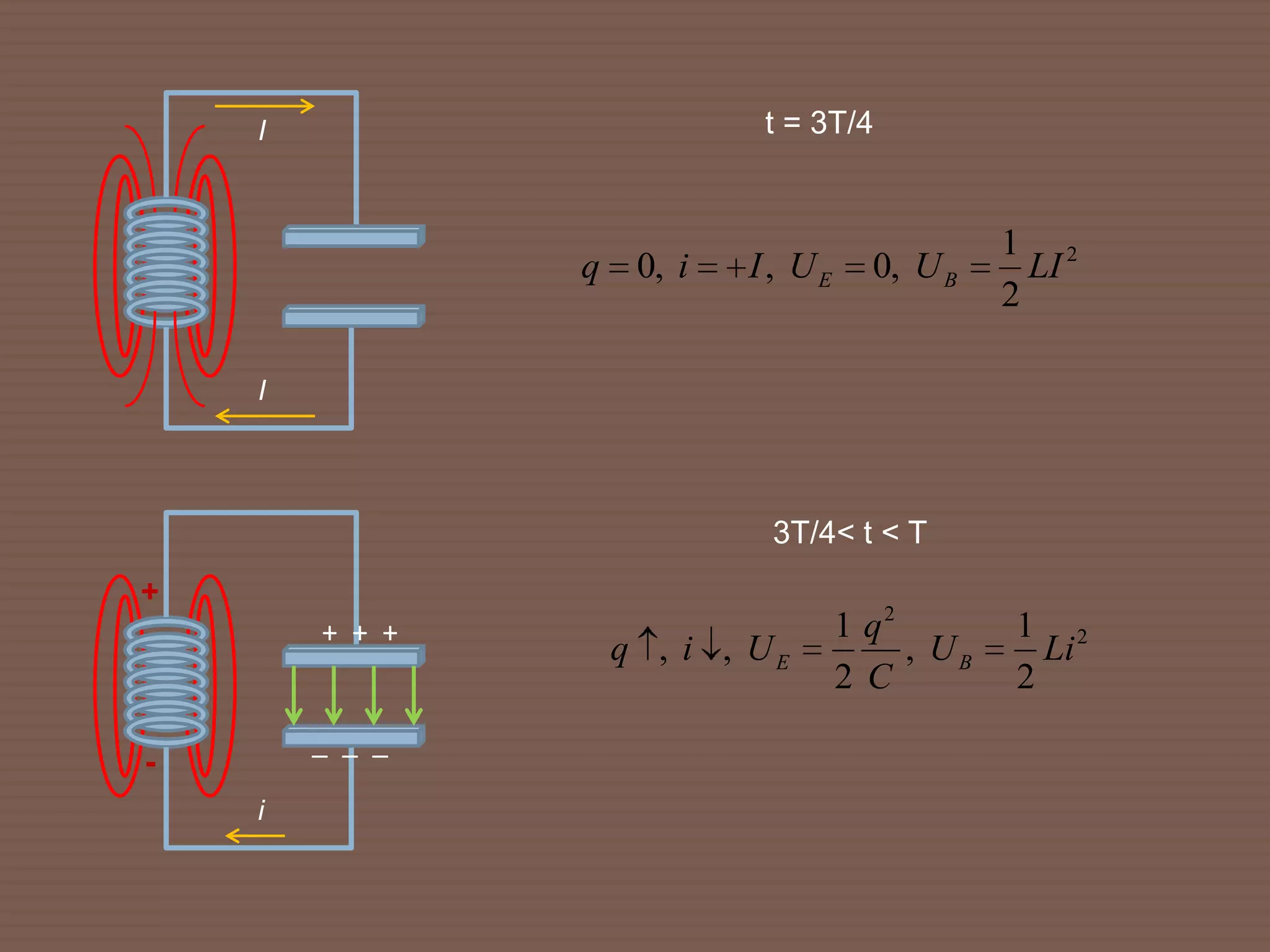 I                    t = 3T/4


                                             1 2
                q 0, i   I, UE     0, U B      LI
                                             2

    I




                          3T/4< t < T
+
        + + +                    1 q2        1 2
                 q , i , UE           , UB     Li
                                 2C          2
        _ _ _
-
    i
 