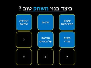 ‫כיצד בנוי משחק טוב ?‬
‫עקרון‬
‫המשיחיות‬

‫חוקים‬

‫תחושת‬
‫שליטה‬

‫משוב‬
‫מיידי‬

‫מטרות:‬
‫על וביניים‬

‫?‬

‫?‬

‫?‬

‫?‬

 