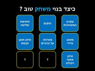 ‫כיצד בנוי משחק טוב ?‬
‫עקרון‬
‫המשיחיות‬

‫חוקים‬

‫תחושת‬
‫שליטה‬

‫משוב‬
‫מיידי‬

‫מטרות:‬
‫על וביניים‬

‫איזון תוכן‬
‫ועומס‬

‫איזון‬
‫אתגר‬
‫ויכולת‬

‫?‬

‫?‬

 