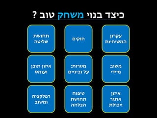 ‫כיצד בנוי משחק טוב ?‬
‫עקרון‬
‫המשיחיות‬

‫חוקים‬

‫תחושת‬
‫שליטה‬

‫משוב‬
‫מיידי‬

‫מטרות:‬
‫על וביניים‬

‫איזון תוכן‬
‫ועומס‬

‫איזון‬
‫אתגר‬
‫ויכולת‬

‫טיפוח‬
‫תחושת‬
‫הצלחה‬

‫רפלקציה‬
‫ומשוב‬

 