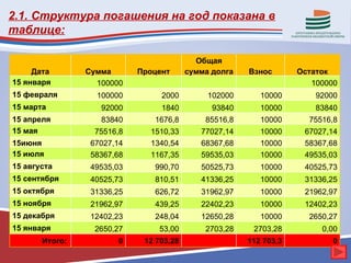 2.1. Структура погашения на год показана в
таблице:

                                           Общая
     Дата       Сумма       Процент      сумма долга   Взнос       Остаток
15 января         100000                                              100000
15 февраля        100000         2000         102000      10000        92000
15 марта           92000         1840          93840      10000        83840
15 апреля          83840       1676,8        85516,8      10000      75516,8
15 мая            75516,8     1510,33       77027,14      10000     67027,14
15июня           67027,14     1340,54       68367,68      10000     58367,68
15 июля          58367,68     1167,35       59535,03      10000     49535,03
15 августа       49535,03      990,70       50525,73      10000     40525,73
15 сентября      40525,73      810,51       41336,25      10000     31336,25
15 октября       31336,25      626,72       31962,97      10000     21962,97
15 ноября        21962,97      439,25       22402,23      10000     12402,23
15 декабря       12402,23      248,04       12650,28      10000      2650,27
15 января         2650,27       53,00        2703,28    2703,28         0,00
       Итого:          0     12 703,28                 112 703,3           0
 