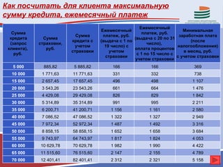 Как посчитать для клиента максимальную
сумму кредита, ежемесячный платеж
                                                       Ежемесячный
                                      Ежемесячный                          Минимальная
   Сумма                                                 платеж, руб.
                            Сумма      платеж, руб.                      заработная плата
  кредита      Сумма                                 (выдача с 20 по 31
                          кредита с   (выдача с 1 по                          (после
  (запрос    страховки,                                    число),
                           учетом       19 число) с                     налогообложения)
 клиента),      руб.                                 оплата процентов
                          страховки       учетом                           в месяц, руб.
    руб.                                              с 1 по 15 число с
                                        страховки                       с учетом страховки
                                                     учетом страховки
   5 000       885,82      5 885,82        166              166                369
  10 000      1 771,63    11 771,63        331              332                738
  15 000      2 657,45    17 657,45        496              498               1 107
  20 000      3 543,26    23 543,26        661              664               1 476
  25 000      4 429,08    29 429,08        826              829               1 842
  30 000      5 314,89    35 314,89        991              995               2 211
  35 000      6 200,71    41 200,71       1 156            1 161              2 580
  40 000      7 086,52    47 086,52       1 322            1 327              2 949
  45 000      7 972,34    52 972,34       1 487            1 492              3 316
  50 000      8 858,15    58 858,15       1 652            1 658              3 684
  55 000      9 743,97    64 743,97       1 817            1 824              4 053
  60 000     10 629,78    70 629,78       1 982            1 990              4 422
  65 000     11 515,60    76 515,60       2 147            2 155              4 789
  70 000     12 401,41    82 401,41       2 312            2 321              5 158
 