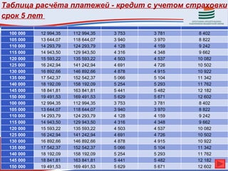 Таблица расчёта платежей - кредит с учетом страховки
срок 5 лет

 100 000   12 994,35   112 994,35   3 753   3 781    8 402
 105 000   13 644,07   118 644,07   3 940   3 970    8 822
 110 000   14 293,79   124 293,79   4 128   4 159    9 242
 115 000   14 943,50   129 943,50   4 316   4 348    9 662
 120 000   15 593,22   135 593,22   4 503   4 537   10 082
 125 000   16 242,94   141 242,94   4 691   4 726   10 502
 130 000   16 892,66   146 892,66   4 878   4 915   10 922
 135 000   17 542,37   152 542,37   5 066   5 104   11 342
 140 000   18 192,09   158 192,09   5 254   5 293   11 762
 145 000   18 841,81   163 841,81   5 441   5 482   12 182
 150 000   19 491,53   169 491,53   5 629   5 671   12 602
 100 000   12 994,35   112 994,35   3 753   3 781    8 402
 105 000   13 644,07   118 644,07   3 940   3 970    8 822
 110 000   14 293,79   124 293,79   4 128   4 159    9 242
 115 000   14 943,50   129 943,50   4 316   4 348    9 662
 120 000   15 593,22   135 593,22   4 503   4 537   10 082
 125 000   16 242,94   141 242,94   4 691   4 726   10 502
 130 000   16 892,66   146 892,66   4 878   4 915   10 922
 135 000   17 542,37   152 542,37   5 066   5 104   11 342
 140 000   18 192,09   158 192,09   5 254   5 293   11 762
 145 000   18 841,81   163 841,81   5 441   5 482   12 182
 150 000   19 491,53   169 491,53   5 629   5 671   12 602
 