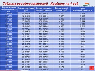Таблица расчёта платежей - Кредиту на 1 год
                                                                      Минимальная зар/плата
 Сумма кредита
                  Сумма страховки, Сумма кредита с    Ежемесячный            (после
(запрос клиента),
                        руб.       учетом страховки    платеж, руб.    налогообложения) в
      руб.
                                                                           месяц, руб.
     100 000         13 636,36         113 636,36         3 500               7 778
     105 000         14 318,18         119 318,18         3 675               8 167
     110 000         15 000,00         125 000,00         3 850               8 556
     115 000         15 681,82         130 681,82         4 025               8 944
     120 000         16 363,64         136 363,64         4 200               9 333
     125 000         17 045,45         142 045,45         4 375               9 722
     130 000         17 727,27         147 727,27         4 550              10 111
     135 000         18 409,09         153 409,09         4 725              10 500
     140 000         19 090,91         159 090,91         4 900              10 889
     145 000         19 772,73         164 772,73         5 075              11 278
     150 000         20 454,55         170 454,55         5 250              11 667
     155 000         21 136,36         176 136,36         5 425              12 056
     160 000         21 818,18         181 818,18         5 600              12 444
     165 000         22 500,00         187 500,00         5 775              12 833
     170 000         23 181,82         193 181,82         5 950              13 222
     175 000         23 863,64         198 863,64         6 125              13 611
     180 000         24 545,45         204 545,45         6 300              14 000
     185 000         25 227,27         210 227,27         6 475              14 389
     190 000         25 909,09         215 909,09         6 650              14 778
     195 000         26 590,91         221 590,91         6 825              15 167
     200 000         27 272,73         227 272,73         7 000              15 556
     205 000         27 954,55         232 954,55         7 175              15 944
     210 000         28 636,36         238 636,36         7 350              16 333
 