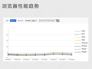 浏览器性能趋势
 