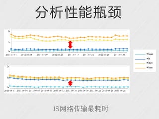 分析性能瓶颈




 JS网络传输最耗时
 