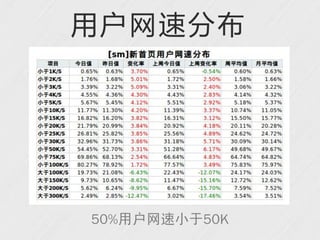 用户网速分布




50%用户网速小于50K
 