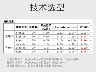 技术选型




无延时条件下，BigPipe和Ajax的总传输时间相当，BigPipe稍快。
有延时情况下，BigPipe比Ajax页面总时间减少20%。
请求数减少20%，其中主服务器请求数减少83%。
 