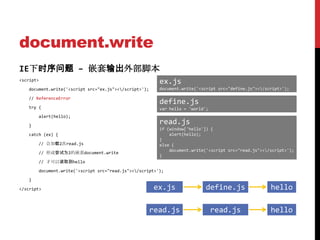 document.write
IE下时序问题 – 嵌套输出外部脚本
<script>
                                                         ex.js
   document.write('<script src="ex.js"></script>');     document.write('<script src="define.js"></script>');

   // ReferenceError
                                                         define.js
   try {                                                 var hello = 'world';
       alert(hello);

   }
                                                         read.js
                                                         if (window['hello']) {
   catch (ex) {                                              alert(hello);
                                                         }
       // 会加载2次read.js                                   else {
                                                             document.write('<script src="read.js"></script>');
       // 形成尝试为2的嵌套document.write
                                                         }
       // 才可以读取到hello

       document.write('<script src="read.js"></script>');

   }

</script>                                              ex.js                define.js                 hello

                                                       read.js                  read.js               hello
 