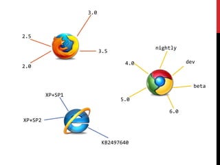 3.0



2.5

                                      nightly
                        3.5

                                4.0             dev
2.0


                                                  beta
         XP+SP1
                               5.0

                                          6.0
XP+SP2



                         KB2497640
 