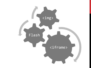 <img>



Flash


           <iframe>
 