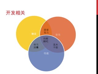 开发相关


            需要
            努力
       稳定        安全
            快醒
            醒吧
       相当        基本
       困难        不能

            性能
 