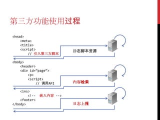 第三方功能使用过程
<head>
    <meta>
    <title>
    <script>
                          静态脚本资源
        // 引入第三方脚本

<body>
    <header>
    <div id=‚page‛>
        <p>
        <script>
            // 调用API      内容检索

    <ins>
        <!--   嵌入内容 -->
    <footer>
</body>                   日志上报
 