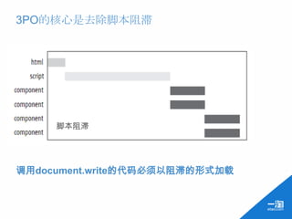 3PO的核心是去除脚本阻滞




     脚本阻滞




调用document.write的代码必须以阻滞的形式加载
 