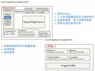    选择Widget
                    生成样式配置面板定义展现样式
                    选取数据源，接入动静态数据
                    获取合适的投放代码




 读取数据源和样式配置参数
 获得数据
 输出展现
 