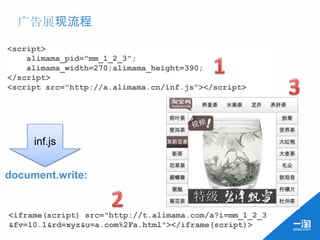 广告展现流程

<script>
    alimama_pid="mm_1_2_3";
    alimama_width=270;alimama_height=390;
</script>
<script src="http://a.alimama.cn/inf.js"></script>




     inf.js


document.write:


<iframe(script) src="http://t.alimama.com/a?i=mm_1_2_3
&fv=10.1&rd=xyz&u=a.com%2Fa.html"></iframe(script)>
 