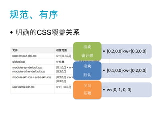 规范、有序
 明确的CSS覆盖关系
               模块
                     • [0,2,0,0]<w<[0,3,0,0]
               设计师

               模块
                     • [0,1,0,0]<w<[0,2,0,0]
               默认

               全局
                     • w<[0, 1, 0, 0]
               基础
 
