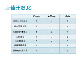 店铺开放JS
           iframe   ADSafe   Caja

 保障安全程度高     3        4       5

 JS书写限制少     5        2       4

 最终用户体验好     1        3       4

  方便调试       5        4       2

  性能损耗小      5        4       3
 项目活跃度高      /        2       4

 项目有应用产品     4        1       3
 