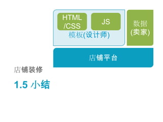 HTML
                JS    数据
         /CSS
           模板(设计师)   (卖家)


             店铺平台
店铺装修

1.5 小结
 