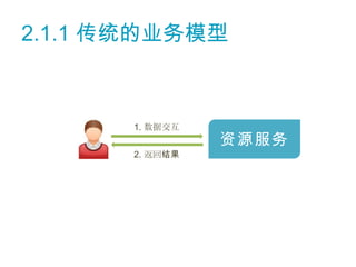 2.1.1 传统的业务模型



       1. 数据交互
                 资源服务
       2. 返回结果
 