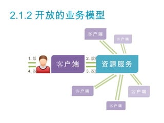 2.1.2 开放的业务模型
                  客户端
                             客户端




  1. 数据交互         2. 数据交互
            客户端        资源服务
  4. 返回结果         3. 返回结果



              客户端                  客户端


                            客户端
 