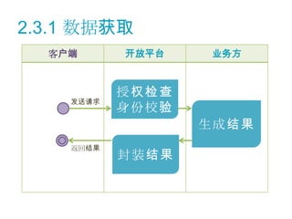 2.3.1 数据获取
  客户端      开放平台    业务方



           授权检查
    发送请求
           身份校验
                  生成结果
    返回结果
           封装结果
 
