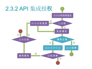 2.3.2 API 集成授权
                        添加授权码和签名

                    是
           附加授权信息          已授权
                               否
                         发送请求
   否   是

   完成授权                  调用正常
                    否                是

                返回异常信息             返回结果

            是
   调用授权             授权异常
                           否
 