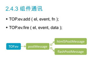 2.4.3 组件通讯
 TOP.ev.add ( el, event, fn );

 TOP.ev.fire ( el, event, data );


                              html5PostMessage
 TOP.ev      postMessage
                               flashPostMessage
 
