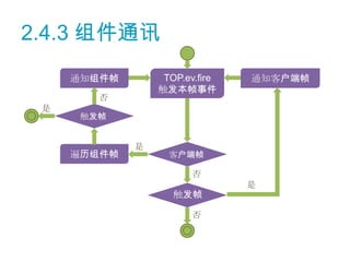 2.4.3 组件通讯
     通知组件帧        TOP.ev.fire   通知客户端帧
                 触发本帧事件
        否
 是
      触发帧


             是
     遍历组件帧         客户端帧

                       否
                                是
                    触发帧

                       否
 