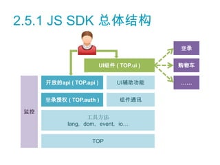 2.5.1 JS SDK 总体结构
                                             登录


                           UI组件 ( TOP.ui )   购物车


      开放的api ( TOP.api )         UI辅助功能      ……


      登录授权 ( TOP.auth )           组件通讯

 监控
                   工具方法
             lang，dom，event，io…


                     TOP
 