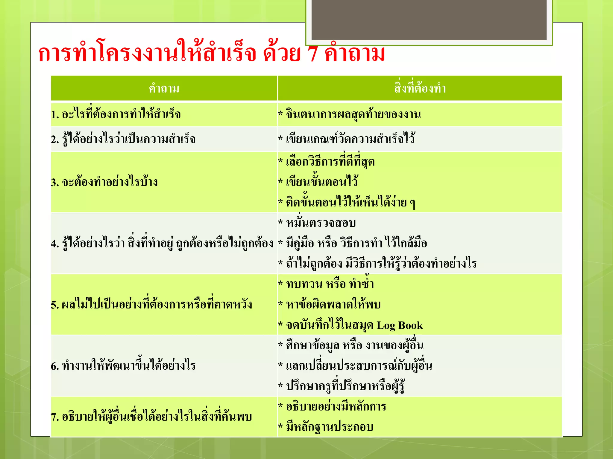 การทาโครงงานให้สาเร็จ ด้วย 7 คาถาม
                        คาถาม                                                      สิ่งที่ต้องทา
 1. อะไรที่ต้องการทาให้สาเร็จ                            * จินตนาการผลสุดท้ายของงาน
 2. รู้ได้อย่างไรว่าเป็นความสาเร็จ                       * เขียนเกณฑ์วัดความสาเร็จไว้
                                                         * เลือกวิธีการที่ดีที่สุด
 3. จะต้องทาอย่างไรบ้าง                                  * เขียนขั้นตอนไว้
                                                         * ติดขั้นตอนไว้ให้เห็นได้ง่าย ๆ
                                                         * หมั่นตรวจสอบ
 4. รู้ได้อย่างไรว่า สิ่งที่ทาอยู่ ถูกต้องหรือไม่ถูกต้อง * มีคู่มือ หรือ วิธีการทา ไว้ใกล้มือ
                                                         * ถ้าไม่ถูกต้อง มีวิธีการให้รู้ว่าต้องทาอย่างไร
                                                         * ทบทวน หรือ ทาซ้า
 5. ผลไม่ไปเป็นอย่างที่ต้องการหรือที่คาดหวัง * หาข้อผิดพลาดให้พบ
                                                         * จดบันทึกไว้ในสมุด Log Book
                                                         * ศึกษาข้อมูล หรือ งานของผู้อื่น
 6. ทางานให้พัฒนาขึ้นได้อย่างไร                          * แลกเปลี่ยนประสบการณ์กับผู้อื่น
                                                         * ปรึกษาครูที่ปรึกษาหรือผู้รู้
                                                         * อธิบายอย่างมีหลักการ
 7. อธิบายให้ผู้อื่นเชื่อได้อย่างไรในสิ่งที่ค้นพบ
                                                         * มีหลักฐานประกอบ
 