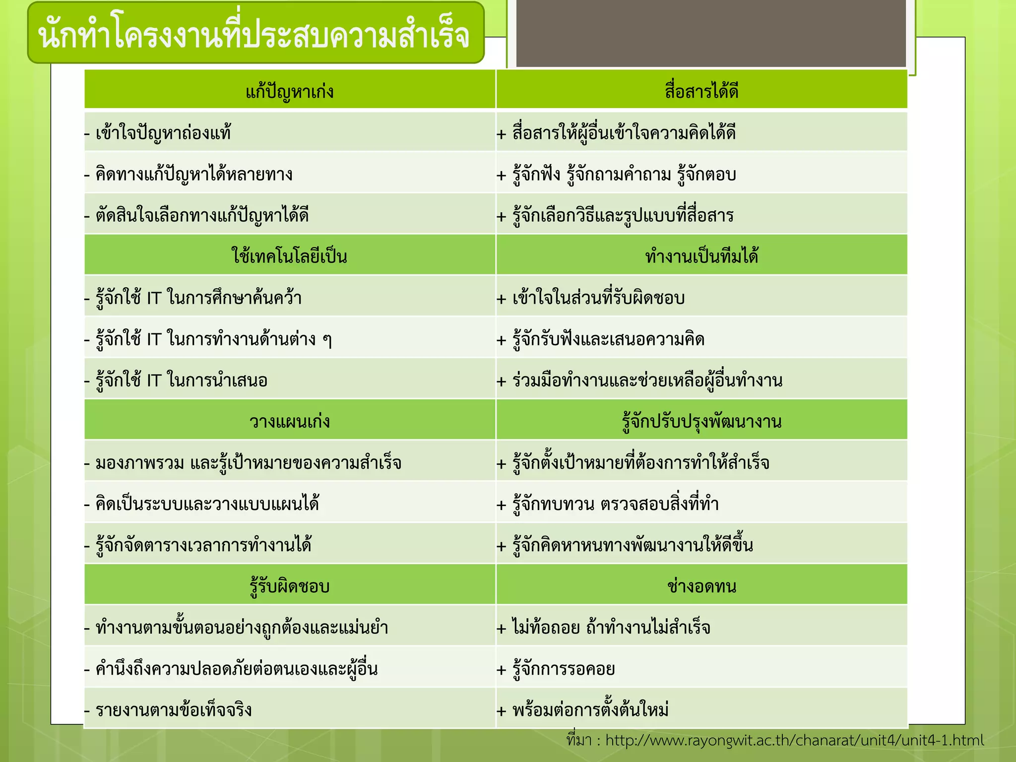 นักทาโครงงานที่ประสบความสาเร็จ
                           แก้ปัญหาเก่ง                                สื่อสารได้ดี
   - เข้าใจปัญหาถ่องแท้                      + สื่อสารให้ผู้อื่นเข้าใจความคิดได้ดี
   - คิดทางแก้ปัญหาได้หลายทาง                + รู้จักฟัง รู้จักถามคาถาม รู้จักตอบ
   - ตัดสินใจเลือกทางแก้ปัญหาได้ดี           + รู้จักเลือกวิธีและรูปแบบที่สื่อสาร
                          ใช้เทคโนโลยีเป็น                         ทางานเป็นทีมได้
   - รู้จักใช้ IT ในการศึกษาค้นคว้า          + เข้าใจในส่วนที่รับผิดชอบ
   - รู้จักใช้ IT ในการทางานด้านต่าง ๆ       + รู้จักรับฟังและเสนอความคิด
   - รู้จักใช้ IT ในการนาเสนอ                + ร่วมมือทางานและช่วยเหลือผู้อื่นทางาน
                            วางแผนเก่ง                          รู้จักปรับปรุงพัฒนางาน
   - มองภาพรวม และรู้เป้าหมายของความสาเร็จ   + รู้จักตั้งเป้าหมายที่ต้องการทาให้สาเร็จ
   - คิดเป็นระบบและวางแบบแผนได้              + รู้จักทบทวน ตรวจสอบสิ่งที่ทา
   - รู้จักจัดตารางเวลาการทางานได้           + รู้จักคิดหาหนทางพัฒนางานให้ดีขึ้น
                            รู้รับผิดชอบ                               ช่างอดทน
   - ทางานตามขั้นตอนอย่างถูกต้องและแม่นยา    + ไม่ท้อถอย ถ้าทางานไม่สาเร็จ
   - คานึงถึงความปลอดภัยต่อตนเองและผู้อื่น   + รู้จักการรอคอย
   - รายงานตามข้อเท็จจริง                    + พร้อมต่อการตั้งต้นใหม่
                                                       ที่มา : http://www.rayongwit.ac.th/chanarat/unit4/unit4-1.html
 
