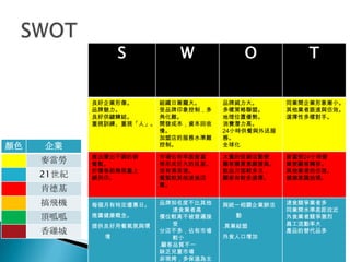 S          W              O         T
                  產


            良好企業形像。       組織日漸龐大。     品牌威力大。       同業間企業形象漸小。
            品牌魅力。         受品牌印象控制，多   多樣策略聯盟。      其他業者跟進與仿效。
            良好供鍵鍊結。       角化難。        地理位置優勢。      選擇性多樣對手。
            重視訓練、重視「人」。   開發成本，資本回收   消費潛力高。
                          慢。          24小時供餐與外送服
                          加盟店的服務水準難   務。
顏色   企業                   控制。         全球化

            推出層出不窮的新      市場佔有率跟麥當    大量的促銷活動使     麥當勞24小時營
     麥當勞    餐點。           勞形成巨大的反差。   顧客購買意願提高。    業使顧客轉移。
            折價卷能無限量上      沒有得來速。      飲品方面較多元，     其他業者的仿效。
     21世紀   網列印。          餐點較其他速食店    顧客有較多選擇。     健康意識抬頭。
                          貴。
     肯德基
     搞飛機    每個月有特定優惠日。    品牌知名度不比其他   與統一相關企業辦活    速食競爭業者多
                             速食業者高                 同業間水準差距拉近
     頂呱呱    推廣健康概念。       價位較高不被普遍接     動          外食業者競爭激烈
            提供良好用餐氣氛與環       受        .異業結盟        員工流動率大
     香雞城                  分店不多，佔有市場                產品的替代品多
              境              較小       外食人口增加
                          .顧客品質不一
                          缺乏兒童市場
                          非現烤，多保溫為主
 