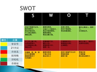 S          W           O            T

            速食市場最早佔有。   購買時間長。      差異化策略。      國外企業進入。競爭
            製作標準化。      未能打入年輕時代、   新的市場區隔。     大。
            產品研發技術。     產品忠誠度變低。    增加推廣通路。     仿效產品多。
            本士產品異樣化     購買意願低。
            傳統品牌。       開放加顯太慢。


顏色   企業     本土烤土雞口味。    推廣通路不多。     市場重新定位。     國外企業入，競爭大。
            內部資源強大。     擴充太快。       異質產品合售。     品牌知名度低。
     麥當勞    手扒雞創始企業。    還境因素太多。     企業轉型。
            傳統品牌。       僅剩一定。
     21世紀
     肯德基    具備嫩、軟、香、甜   購買時間長       與其它連鎖門市合作   零售店家
            的手扒雞套餐      市場佔有低       開發新通路       市場集會
     搞飛機    雞腿鮮嫩多汁      產品項目少       網路行銷        類似產品競爭大
            特殊醬料
     頂呱呱
     香雞城
 