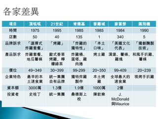項目     頂呱呱      21世紀     肯德基      香雞城       麥當勞       搞飛機
時間      1975     1995    1985      1985      1984      1990
店數       50       40      135       1        340        5
品牌訴求   「選擇式     「烤雞」     「炸雞的     「本土      「美國文化      「獨創醃製
       炸雞套餐」             獨特性」     口味」       代表」        技術」
產品訴求   炸雞套餐、    歐式香草     炸雞桶、     烤土雞 漢堡、薯條、 和風手扒雞、
       地瓜薯條     烤雞、檸     蛋塔、雞           雞塊     薯條
                 檬綠茶      肉捲
價位     49~349   30~399   99-299   20~350    99-409    20~239
企業特色   最早的本     統一集團     獨特炸雞     本土烤      全球最大的      現烤手扒雞
       土速食業     自有品牌      製作       雞        速食業
資本額    3000萬    1.3億     1.9億     1000萬      2億
投資者    史桂丁      統一集團     桑德斯上     陳欽樂         J.
                           校               McDonald
                                           與Maurice
 