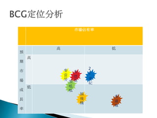 市場佔有率



        高                     低
預
    高
期

            麥             2
市                 肯
            當             1
                  德
場           勞             世
                頂基        紀
    低           呱
成               呱
                      搞
                              香
長                     飛
                      機       雞
                              城
率
 