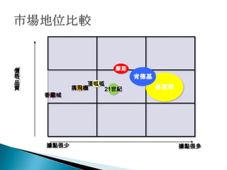 價                   摩斯
格                        肯德基
/




品             頂呱呱
質          搞飛機    21世紀         麥當勞
    香雞城




    據點很少                             據點很多
 