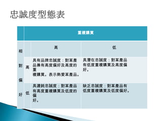 重複購買


        高              低
相

    具有品牌忠誠度：對某產 具潛在忠誠度：對某產品
對 高 品兼有高度偏好及高度的 有低度重複購買及高度偏
    重            好。
    複購買。表示熱愛某產品。
偏
    具遲鈍忠誠度：對某產品 缺乏忠誠度：對某產品有
    有高度重複購買及低度的 低度重複購買及低度偏好。
好 低
    偏
    好。
 