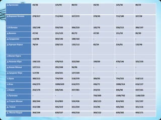 д.Арляново         43/36     125/95     80/53     43/35     125/36     80/23




д.Верхнее Кечево   278/217   712/463    327/272   278/30    712/180    327/28




с.Н-Кечево         182/148   550/336    306/210   182/76    550/215    306/197

д.Валион           47/42     151/123    85/72     47/30     151/33     85/30

д.Сундуково        110/98    303/146    188/162   -         -          -

д.Курчум-Норья     78/54     228/155    135/112   82/24     216/81     132/48




с.Малая Пурга

д.Нижние Юри       199/155   478/410    323/260   199/69    478/146    325/150

д.Новая Монья      127/111   292/248    96/96     -         -          -

д.Средние Юри      117/92    224/221    127/103   -         -          -

п.Уром             300/213   734/434    518/370   300/93    734/255    518/115

п.Яган             436/275   1008/629   616/373   436/71    1008/314   616/127

с.Норья            252/176   646/546    437/381   253/53    646/98     437/161

п.Пугачево         -         -          -         750/300   1500/702   1100/220

д.Старая Монья     383/344   814/803    524/436   383/123   814/402    521/197

д. Гожня           315/186   435/319    321/234   315/96    435/265    321/116

д. Малая Бодья     364/194   639/537    493/318   364/122   639/282    493/171
 