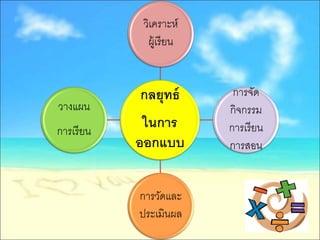 วิเคราะห์
              ผู้เรี ยน


            กลยุทธ์        การจัด
วางแผน                    กิจกรรม
การเรี ยน
             ในการ        การเรี ยน
            ออกแบบ        การสอน


            การวัดและ
            ประเมินผล
 