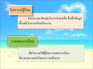 วิเคราะห์ผเู้ รี ยน
                จาแนก และจัดกลุ่มในการช่วยเหลือ ซึ่งเป็ นข้อมูล
       เบื้องต้นในการเตรี ยมกิจกรรม



วางแผนการเรี ยน

                เปิ ดโอกาสให้ผเู ้ รี ยนวางแผนการเรี ยน
        ที่มาจากความสนใจและความต้องการ
 