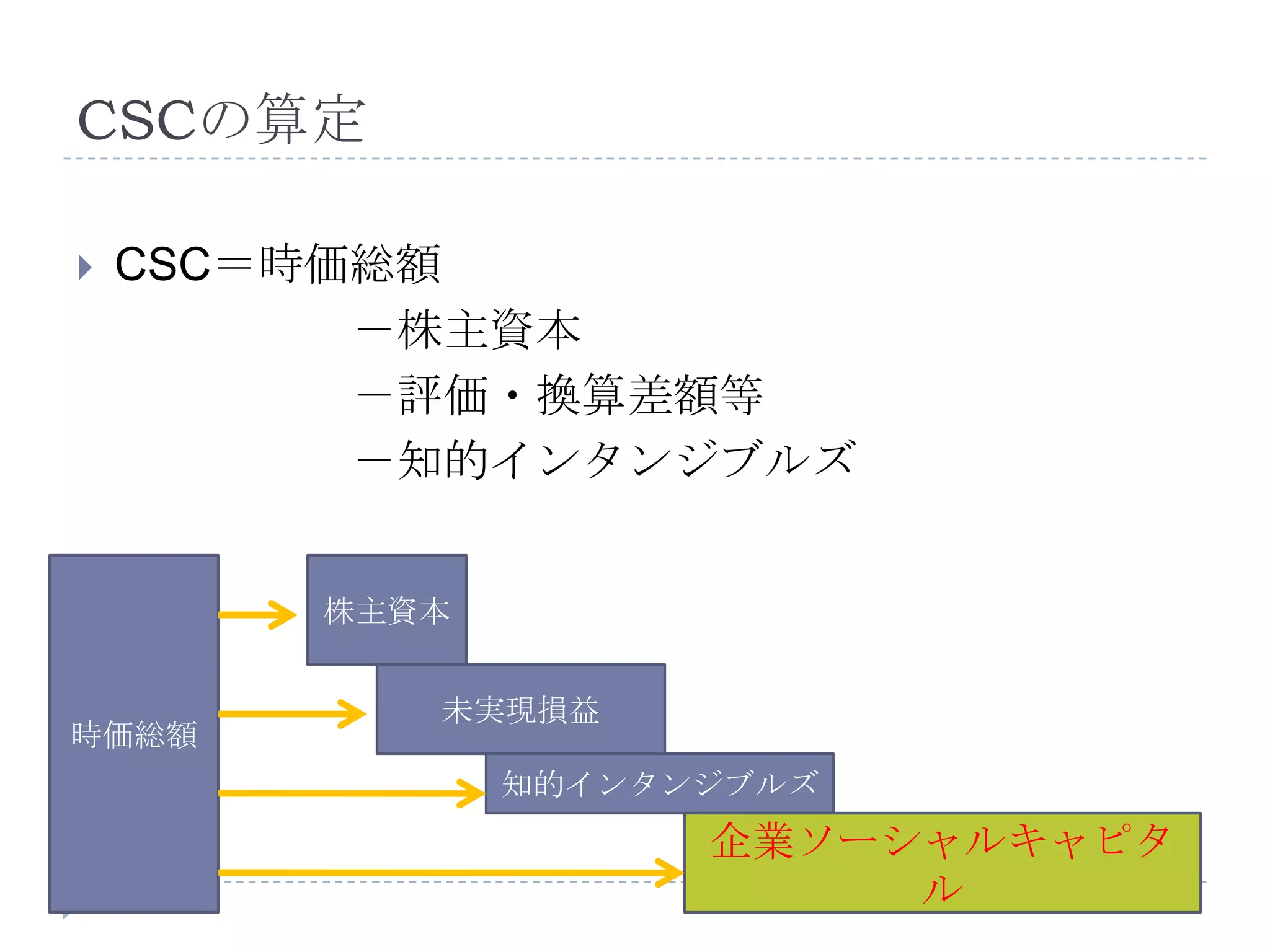 企業ソーシャルキャピタルのプレゼン資料 | PPTX