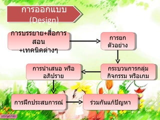 การออกแบบ
     (Design)
การบรรยาย+สือการ
            ่
                              การยก
      สอน                     ตัวอย่าง
  +เทคนิคต่างๆ

      การนำาเสนอ หรือ         กระบวนการกลุ่ม
         อภิปราย              กิจกรรม หรือเกม



 การฝึกประสบการณ์       ร่วมกันแก้ปัญหา
 
