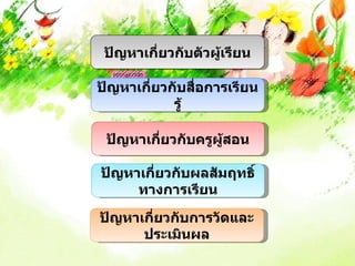 ปัญหาเกี่ยวกับตัวผู้เรียน

ปัญหาเกี่ยวกับสื่อการเรียน
            รู้

 ปัญหาเกียวกับครูผู้สอน
         ่

ปัญหาเกียวกับผลสัมฤทธิ์
        ่
     ทางการเรียน

ปัญหาเกี่ยวกับการวัดและ
      ประเมินผล
 