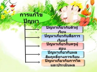 การแก้ไข
 ปัญหา
            ปัญหาเกียวกับตัวผู้
                       ่
                   เรียน
           ปัญหาเกี่ยวกับสื่อการ
                  เรียนรู้
            ปัญหาเกี่ยวกับครูผู้
                     สอน
             ปัญหาเกี่ยวกับผล
           สัมฤทธิทางการเรียน
                   ์
           ปัญหาเกียวกับการวัด
                     ่
               และประเมินผล
 