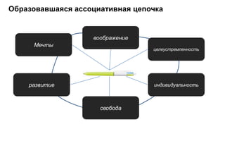 Образовавшаяся ассоциативная цепочка


                   воображение
     Мечты
                                 целеустремленность




    развитие                     индивидуальность



                     свобода
 
