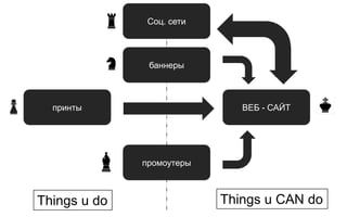 Соц. сети




               баннеры



  принты                      ВЕБ - САЙТ




              промоутеры



Things u do                Things u CAN do
 
