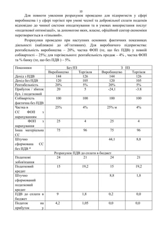 10
      Для повноти уявлення розрахунок проведено для підприємств у сфері
виробництва і у сфері торгівлі при умові чесної та добровільної сплати податків
відповідно до чинної системи оподаткування та в умовах використання послуг
«податкової оптимізації», за допомогою яких, власне, офіційний сектор економіки
перетворюється в «тіньовий».
      Розрахунки проведено при наступних основних фактичних показниках
діяльності (наближені до об’єктивних). Для виробничого підприємства:
рентабельність виробництва – 20%, частка ФОП (те, що без ПДВ) у повній
собівартості – 25%; для торгівельного: рентабельність продаж – 4% , частка ФОП
та % банку (те, що без ПДВ ) – 5%.

Показники                       Без ПЗ                        З ПЗ
                      Виробництво      Торгівля     Виробництво    Торгівля
Дохід з ПДВ               144            126            144          126
Дохід без ПДВ             120            105            120          105
Рентабельність           20%             5%            20%           5%
Прибуток / збиток         20              5            -24,1         -3.8
бух. і податковий
Собівартість              100               100         100             100
фактична без ПДВ
Частка в                  25%               4%         25% м            4%
СС       ФОП      з
нарахуванням
         ФОП      з       25                 4          25               4
нарахування
Інша матеріальна          75                96          75               96
СС
Штучно                                                  44,1            8,8
сформована     СС
без ПДВ *
                         Розрахунок ПДВ до сплати в бюджет
Податкові                 24             21              24              21
зобов'язання
Податковий                15             19,2           15              19,2
кредит
Штучно                                                  8,8             1,8
сформований
податковий
кредит
ПДВ до сплати в           9              1,8            0,2             0,0
бюджет
Податок      на           4,2            1,05           0,0             0,0
прибуток      у
 