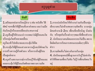 ครู บุญช่วย

                     ข้ อดี                                             ข้ อเสีย
1.เตรี ยมแหล่งการเรี ยนรู้ต่าง ๆ เช่น หนังสื อ วีดี   1.การแบ่งนักเรี ยนให้ทางานร่ วมกันเป็ นกลุ่ม
ทัศน์ ฯลฯเพื่อให้ผเู้ รี ยนค้นหาคาตอบ และร่ วมมือ     เด็กบางคนไม่กล้าแสดงความคิดเห็น บางกลุ่ม
กันเรี ยนรู้หรื อแลกเปลี่ยนประสบการณ์                 มีคนทางาน1-2คน เพื่อนที่เหลือนังดู นังเล่น
                                                                                          ่    ่
2.ครู เป็ นผูให้คาแนะนา หากพบว่ามีผเู้ รี ยนคนใด
              ้                                       กัน หรื อคุยกันเรื่ องต่างๆๆขณะที่เพื่อนทางาน
หรื อกลุ่มใดเข้าคลาดเคลื่อน                           2. นักเรี ยนบางคนคิดนอกกรอบไม่เป็ น เพราะ
ครู ก็จะเข้าไปอธิบายและกระตุนให้คิด
                                 ้                    ยึดติดกับการเรี ยนการสอนแบบเดิมๆๆที่อิง
3.กระตุนให้ผเู้ รี ยนแสวงหาความรู้และมีทกษะใน
          ้                                   ั       ตารา
การสร้างความรู้ดวยตัวเอง หรื อการเน้นผูเ้ รี ยน
                    ้                                 3.ความคิดเห็นไม่ตรงกันภายในกลุ่ม
เป็ นศูนย์กลาง                                        4. นักเรี ยนทุกคนมีพ้ืนฐานการรับรู้ไม่เท่ากัน
4.ครู สร้างสถานการณ์การเรี ยนรู้ให้แก่ผเู้ รี ยนและ                            ั    ่
                                                      ทาให้คิดตามเพื่อนไม่ทน ไม่รู้วาเพื่อนคิดอะไร
คอยกระตุนให้ผเู้ รี ยนเกิดศักยภาพทางความคิด
            ้                                         อยู่
 